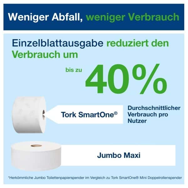 Tork SmartOne Toilettenpapierrolle neben einer größeren Jumbo-Maxi-Rolle, was 40 % weniger Verbrauch bei Einzelblattausgabe zeigt. Tork SmartOne Toilettenpapierrolle neben einer größeren Jumbo-Maxi-Rolle, was 40 % weniger Verbrauch bei Einzelblattausgabe zeigt.