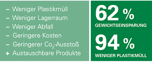 Infografik zu Nachhaltigkeitsvorteilen Infografik, die Nachhaltigkeitsvorteile wie weniger Plastikmüll und geringere CO2-Emissionen mit prozentualen Indikatoren zeigt
